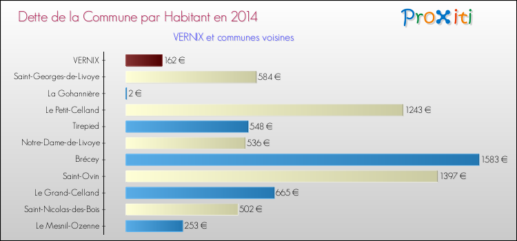 Dette par habitant de la commune en 2014 pour VERNIX et les communes proches Comparaison de la dette par habitant de la commune en 2014 pour VERNIX et les communes voisines