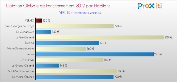 Montant des dotations globales de fonctionnement DGF par Habitant pour VERNIX et les communes proches Comparaison des des dotations globales de fonctionnement DGF par habitant pour VERNIX et les communes voisines