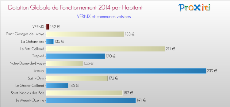 Montant des dotations globales de fonctionnement DGF par Habitant pour VERNIX et les communes proches en 2014. Comparaison des des dotations globales de fonctionnement DGF par habitant pour VERNIX et les communes voisines en 2014.