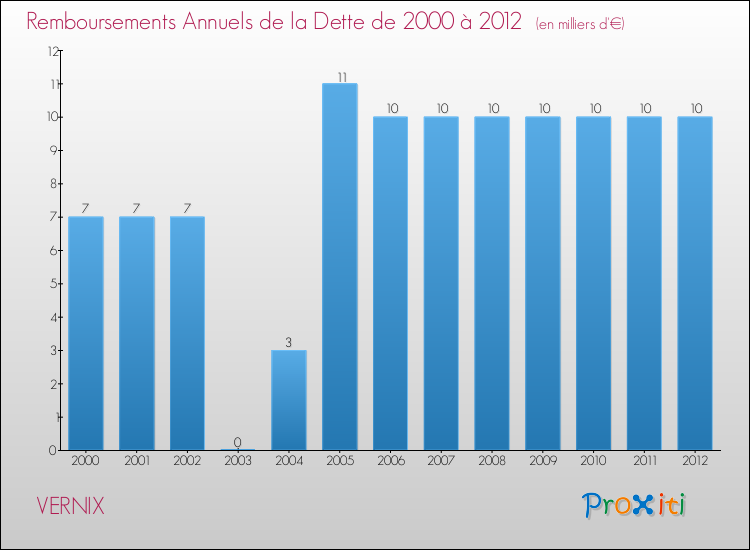 Evolution de l'annuité de la dette pour la commune de VERNIX de 2000 à 2012 Annuités de la dette pour VERNIX de 2000 à 2012