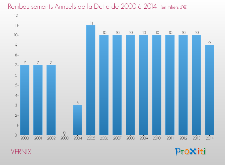 Evolution de l'annuité de la dette pour la commune de VERNIX de 2000 à 2014 Annuités de la dette pour VERNIX de 2000 à 2014