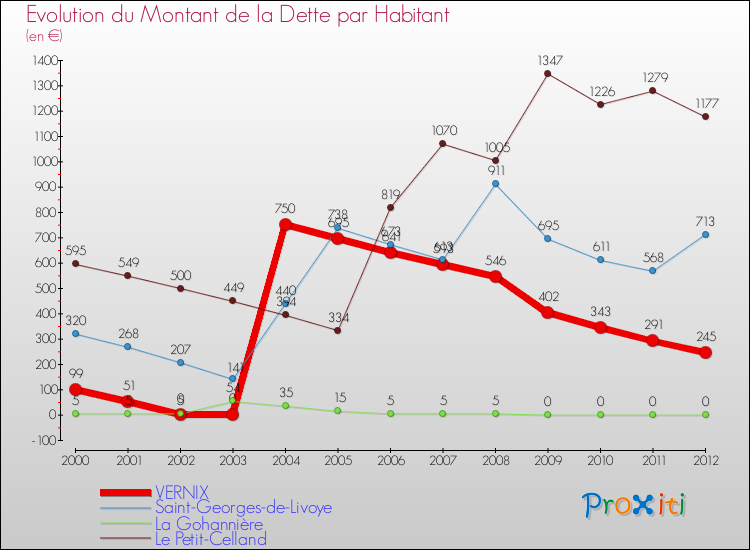 Evolution de la dette par habitant pour la commune de VERNIX et les communes proches de 2000 à 2012 Comparaison de la dette par habitant pour VERNIX et les communes voisines de 2000 à 2012