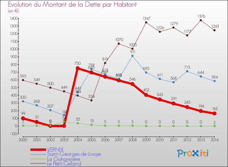 Evolution de la dette par habitant pour la commune de VERNIX et les communes proches de 2000 à 2014 Comparaison de la dette par habitant pour VERNIX et les communes voisines de 2000 à 2014