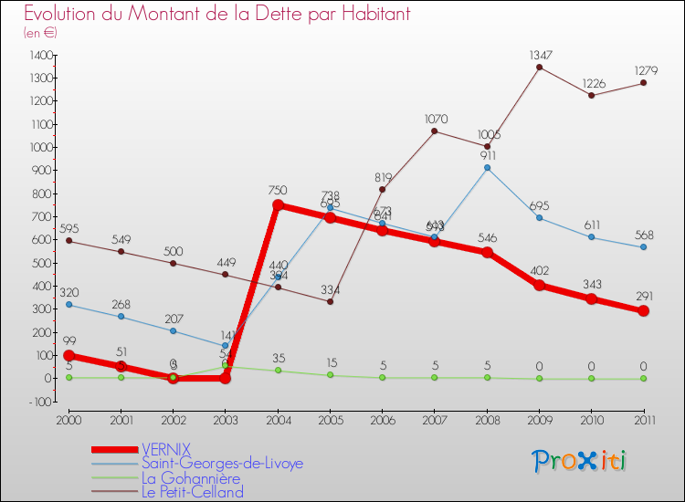 Evolution de la dette par habitant pour la commune de VERNIX et les communes proches Comparaison de la dette par habitant pour VERNIX et les communes voisines