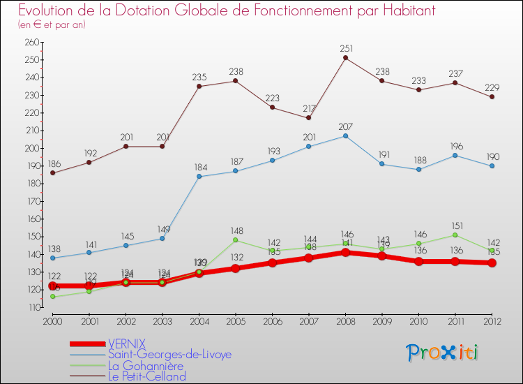 Evolution et montant de la dotation globale de fonctionnement par Habitant pour VERNIX et les communes proches Comparaison des dotations globales de fonctionnement par habitant pour VERNIX et les communes voisines