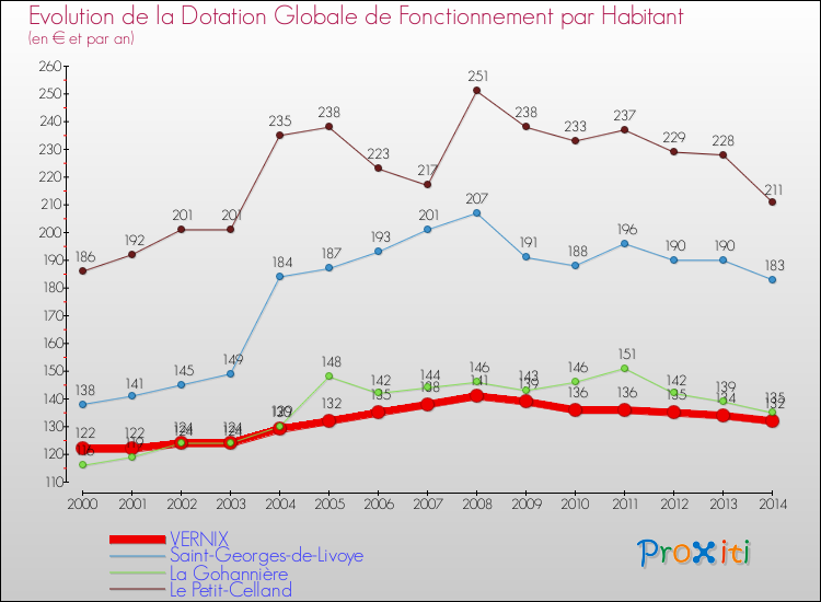 Evolution et montant de la dotation globale de fonctionnement par Habitant pour VERNIX et les communes proches de 2000 à 2014. Comparaison des dotations globales de fonctionnement par habitant pour VERNIX et les communes voisines de 2000 à 2014.