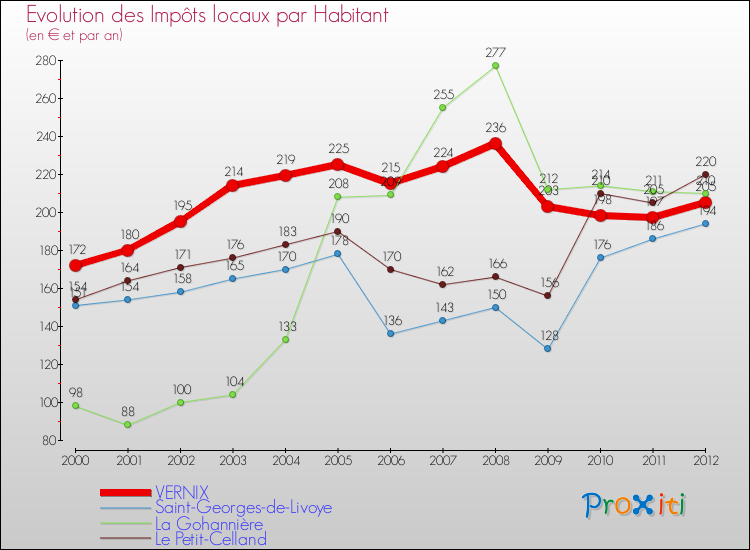 Evolution et montant des impôts locaux par Habitant pour VERNIX et les communes proches Comparaison des impôts locaux par habitant pour VERNIX et les communes voisines