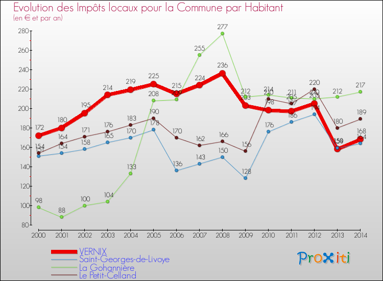 Evolution et montant des impôts locaux par Habitant pour VERNIX et les communes proches de 2000 à 2014 Comparaison des impôts locaux par habitant pour VERNIX et les communes voisines de 2000 à 2014