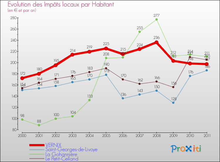 Evolution et montant des impôts locaux par Habitant pour VERNIX et les communes proches Comparaison des impôts locaux par habitant pour VERNIX et les communes voisines