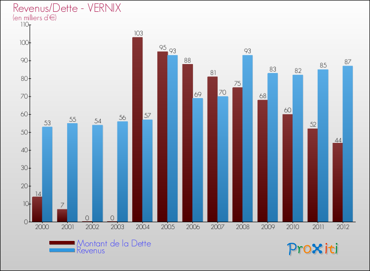 Evolution comparée de la dette et des revenus pour la commune de VERNIX de 2000 à 2012 Comparaison de la dette et des revenus pour VERNIX de 2000 à 2012