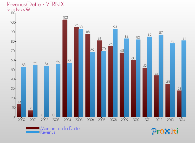 Evolution comparée de la dette et des revenus pour la commune de VERNIX de 2000 à 2014 Comparaison de la dette et des revenus pour VERNIX de 2000 à 2014