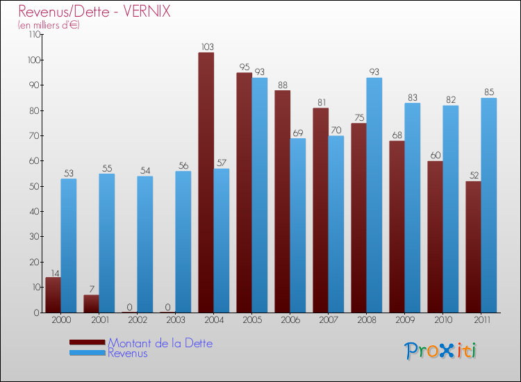 Evolution comparée de la dette et des revenus pour la commune de VERNIX de 2000 à 2011 Comparaison de la dette et des revenus pour VERNIX de 2000 à 2011