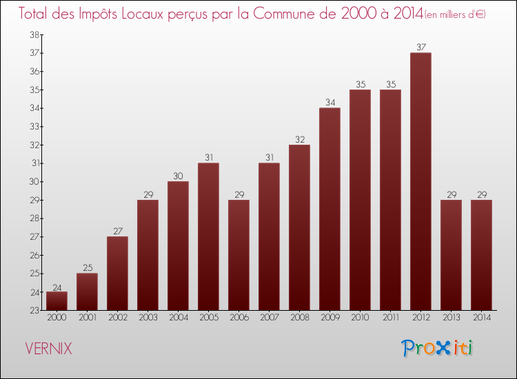 Evolution des Impôts Locaux pour la commune de VERNIX de 2000 à 2014 Evolution des Impôts Locaux pour VERNIX de 2000 à 2014