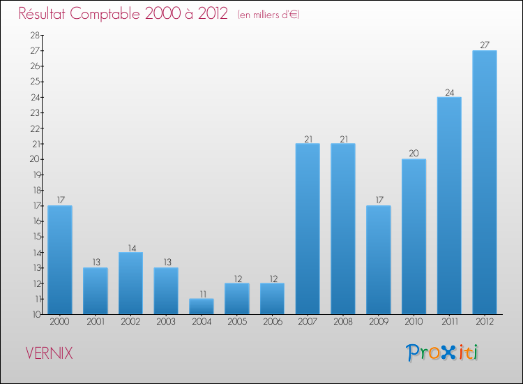 Evolution du résultat comptable pour la commune de VERNIX de 2000 à 2012 Evolution du résultat comptable pour VERNIX de 2000 à 2012