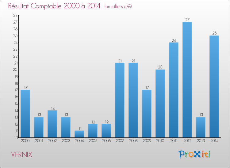 Evolution du résultat comptable pour la commune de VERNIX de 2000 à 2014 Evolution du résultat comptable pour VERNIX de 2000 à 2014