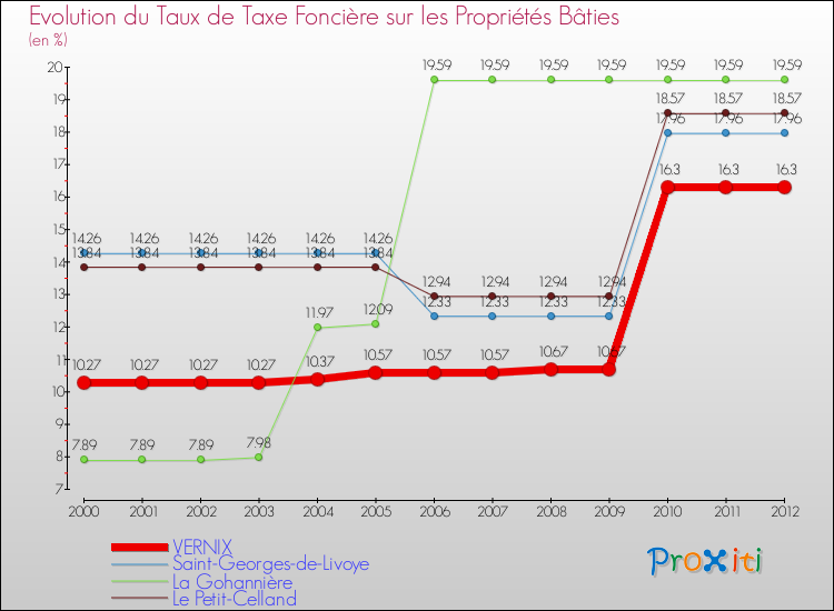 Evolution du taux de la taxe foncière sur le bati pour VERNIX et les communes proches de 2000 à 2012 Comparaison des taux de taxe foncière sur le bati pour VERNIX et les communes voisines de 2000 à 2012