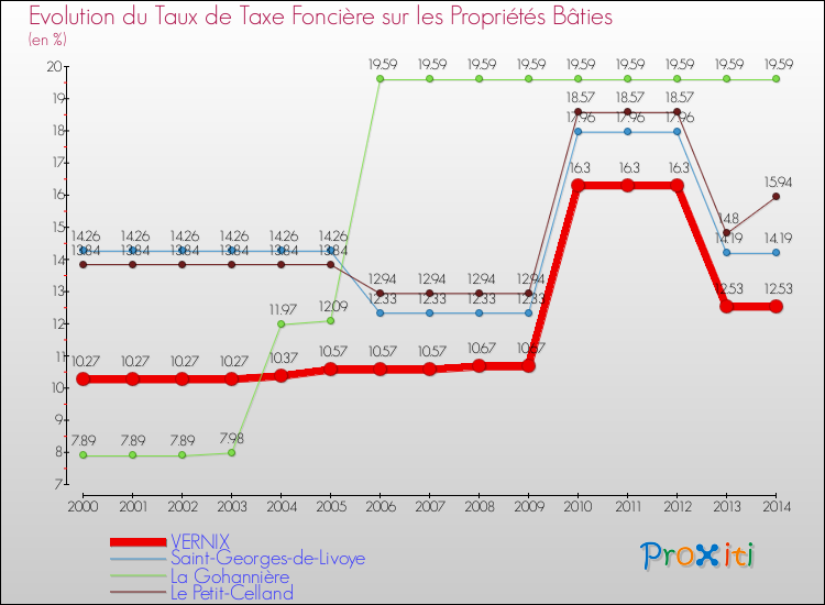 Evolution du taux de la taxe foncière sur le bati pour VERNIX et les communes proches de 2000 à 2014 Comparaison des taux de taxe foncière sur le bati pour VERNIX et les communes voisines de 2000 à 2014
