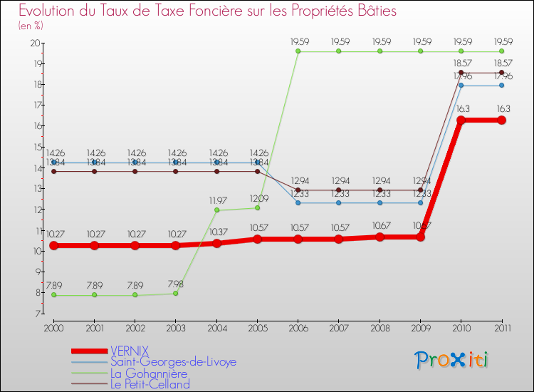 Evolution du taux de la taxe foncière sur le bati pour VERNIX et les communes proches Comparaison des taux de taxe foncière sur le bati pour VERNIX et les communes voisines