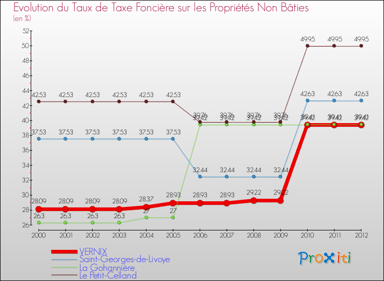 Evolution du taux de la taxe foncière sur les immeubles et terrains non batis pour VERNIX et les communes proches de 2000 à 2012 Comparaison des taux de la taxe foncière sur les immeubles et terrains non batis pour VERNIX et les communes voisines de 2000 à 2012