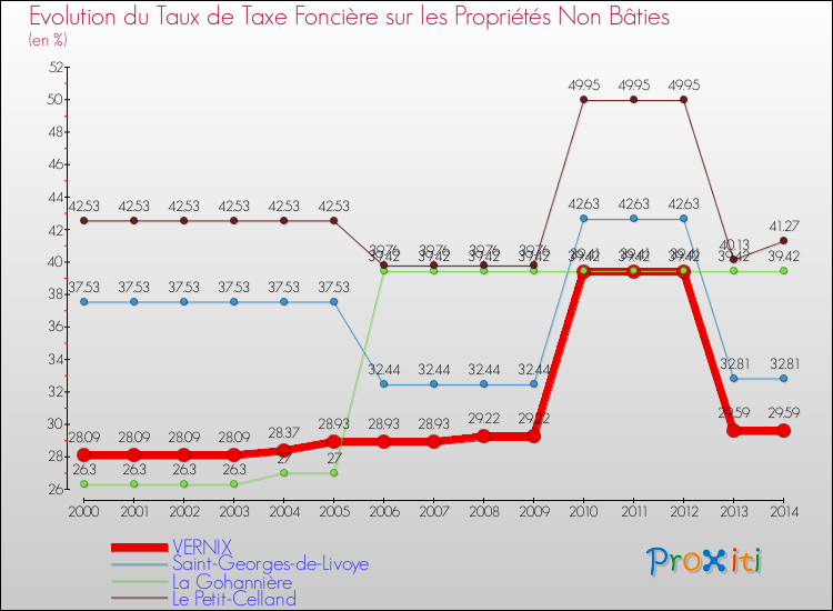 Evolution du taux de la taxe foncière sur les immeubles et terrains non batis pour VERNIX et les communes proches de 2000 à 2014 Comparaison des taux de la taxe foncière sur les immeubles et terrains non batis pour VERNIX et les communes voisines de 2000 à 2014