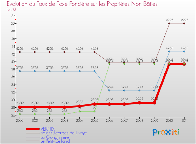 Evolution du taux de la taxe foncière sur les immeubles et terrains non batis pour VERNIX et les communes proches Comparaison des taux de la taxe foncière sur les immeubles et terrains non batis pour VERNIX et les communes voisines