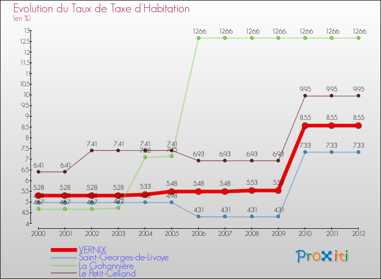 Evolution du taux de la taxe d'habitation pour VERNIX et les communes proches Comparaison des taux de la taxe d'habitation pour VERNIX et les communes voisines