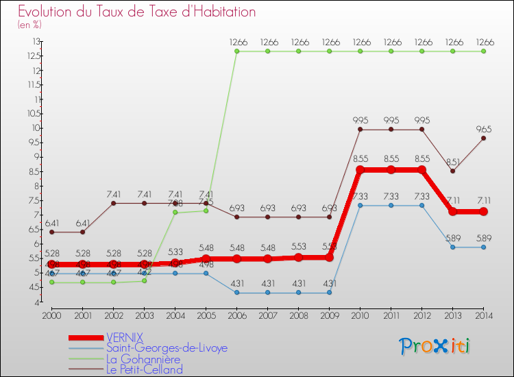 Evolution du taux de la taxe d'habitation pour VERNIX et les communes proches de 2000 à 2014 Comparaison des taux de la taxe d'habitation pour VERNIX et les communes voisines de 2000 à 2014
