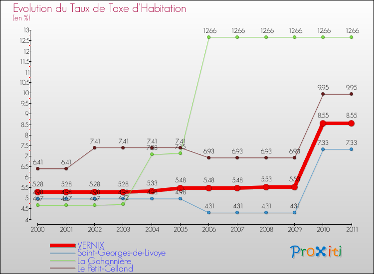 Evolution du taux de la taxe d'habitation pour VERNIX et les communes proches Comparaison des taux de la taxe d'habitation pour VERNIX et les communes voisines