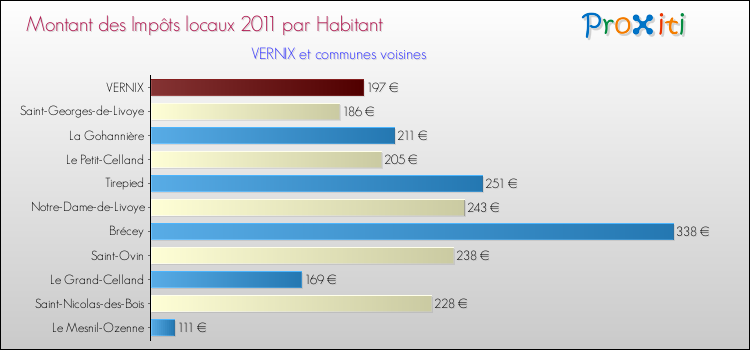 Montant des impôts locaux par Habitant pour VERNIX et les communes proches Comparaison des impôts locaux par habitant pour VERNIX et les communes voisines
