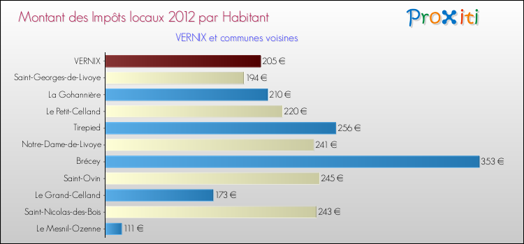 Montant des impôts locaux par Habitant pour VERNIX et les communes proches Comparaison des impôts locaux par habitant pour VERNIX et les communes voisines