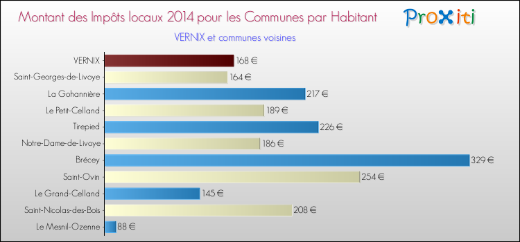 Montant des impôts locaux par Habitant pour VERNIX et les communes proches en 2014 Comparaison des impôts locaux par habitant pour VERNIX et les communes voisines en 2014