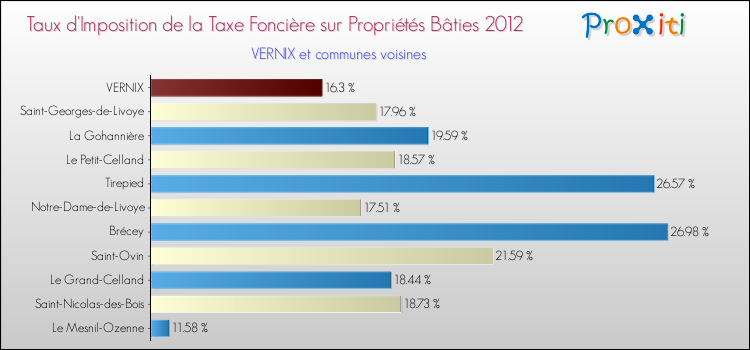 Taux d'imposition de la taxe foncière sur le bati 2012 pour VERNIX et les communes proches Comparaison des taux d'imposition de la taxe foncière sur le bati 2012 pour VERNIX et les communes voisines