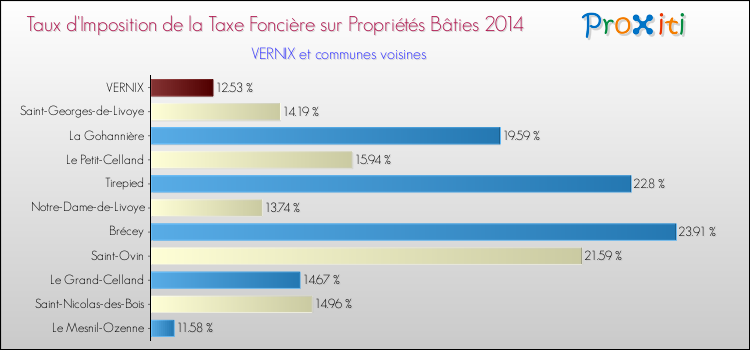 Taux d'imposition de la taxe foncière sur le bati 2014 pour VERNIX et les communes proches Comparaison des taux d'imposition de la taxe foncière sur le bati 2014 pour VERNIX et les communes voisines