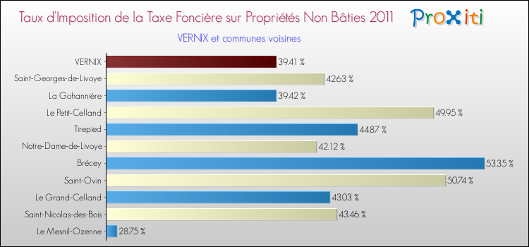 Taux d'imposition de la taxe foncière sur les immeubles et terrains non batis 2011 pour VERNIX et les communes proches Comparaison des taux d'imposition de la taxe foncière sur les immeubles et terrains non batis 2011 pour VERNIX et les communes voisines
