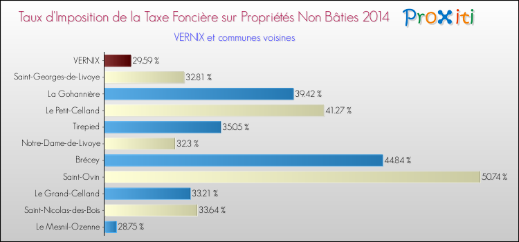 Taux d'imposition de la taxe foncière sur les immeubles et terrains non batis 2014 pour VERNIX et les communes proches Comparaison des taux d'imposition de la taxe foncière sur les immeubles et terrains non batis 2014 pour VERNIX et les communes voisines