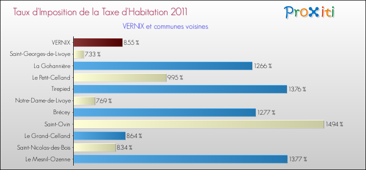 Taux d'imposition de la taxe d'habitation 2011 pour VERNIX et les communes proches Comparaison des taux d'imposition de la taxe d'habitation 2011 pour VERNIX et les communes voisines