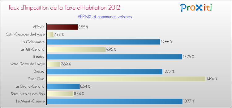 Taux d'imposition de la taxe d'habitation 2012 pour VERNIX et les communes proches Comparaison des taux d'imposition de la taxe d'habitation 2012 pour VERNIX et les communes voisines