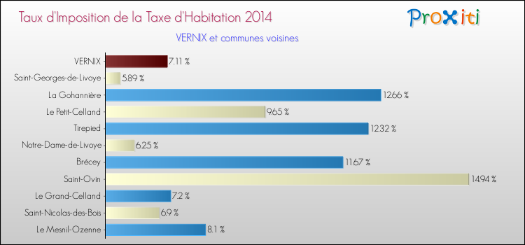 Taux d'imposition de la taxe d'habitation 2014 pour VERNIX et les communes proches Comparaison des taux d'imposition de la taxe d'habitation 2014 pour VERNIX et les communes voisines
