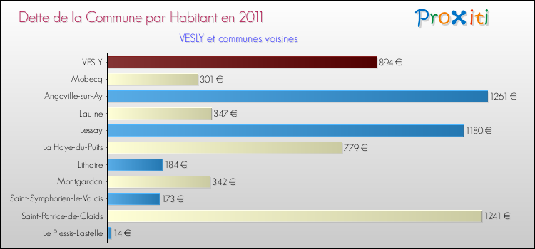 Dette par habitant de la commune en 2011 pour VESLY et les communes proches Comparaison de la dette par habitant de la commune en 2011 pour VESLY et les communes voisines