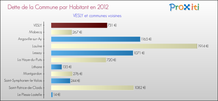 Dette par habitant de la commune en 2012 pour VESLY et les communes proches Comparaison de la dette par habitant de la commune en 2012 pour VESLY et les communes voisines