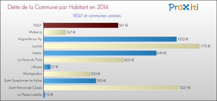 Dette par habitant de la commune en 2014 pour VESLY et les communes proches Comparaison de la dette par habitant de la commune en 2014 pour VESLY et les communes voisines