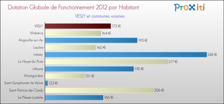 Montant des dotations globales de fonctionnement DGF par Habitant pour VESLY et les communes proches Comparaison des des dotations globales de fonctionnement DGF par habitant pour VESLY et les communes voisines