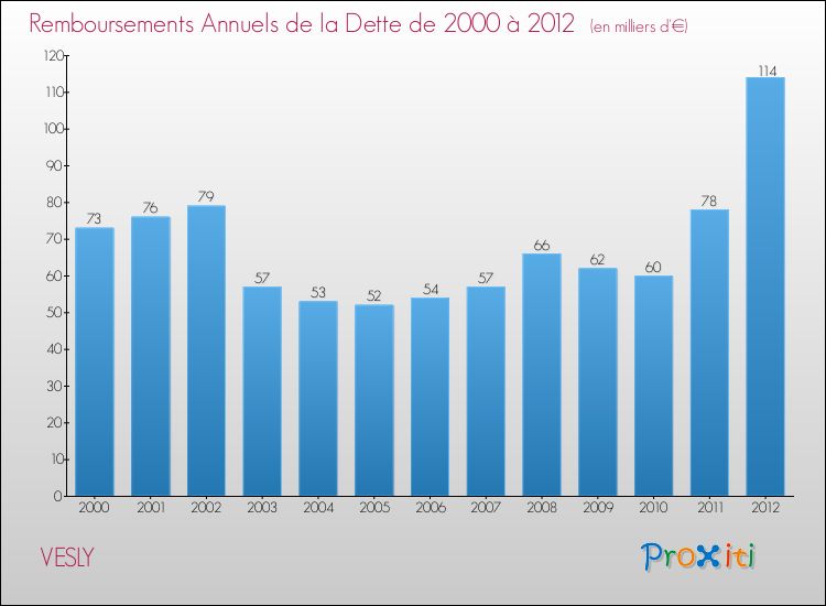 Evolution de l'annuité de la dette pour la commune de VESLY de 2000 à 2012 Annuités de la dette pour VESLY de 2000 à 2012