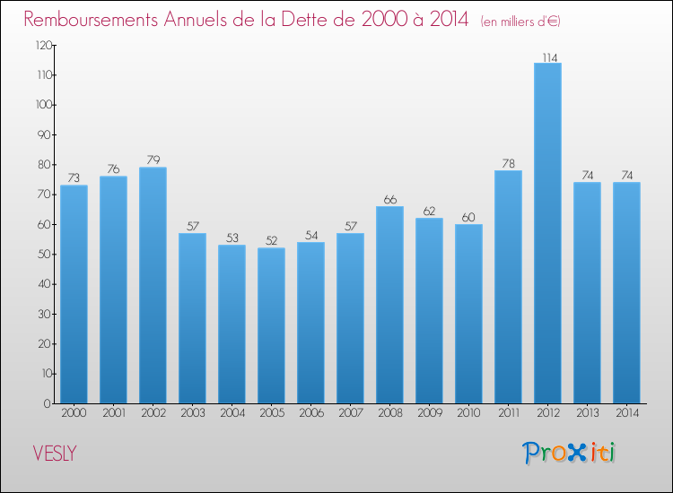 Evolution de l'annuité de la dette pour la commune de VESLY de 2000 à 2014 Annuités de la dette pour VESLY de 2000 à 2014