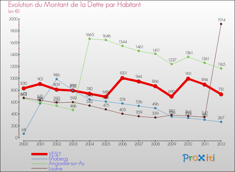 Evolution de la dette par habitant pour la commune de VESLY et les communes proches de 2000 à 2012 Comparaison de la dette par habitant pour VESLY et les communes voisines de 2000 à 2012
