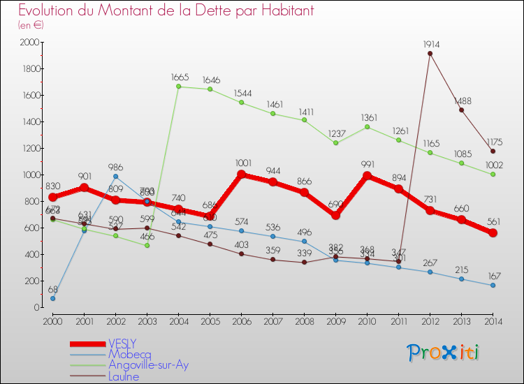 Evolution de la dette par habitant pour la commune de VESLY et les communes proches de 2000 à 2014 Comparaison de la dette par habitant pour VESLY et les communes voisines de 2000 à 2014