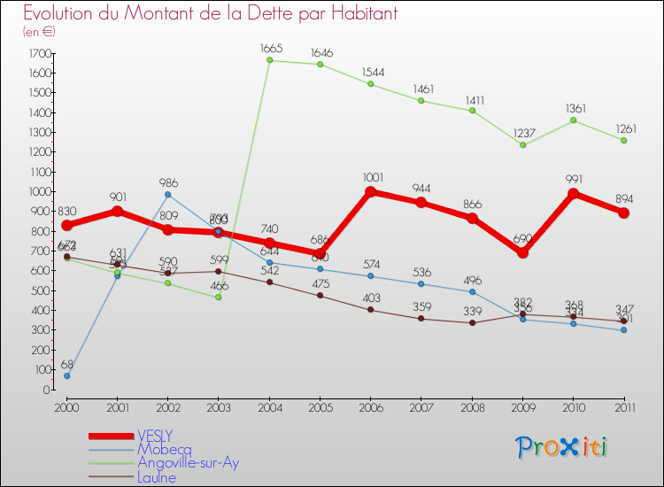 Evolution de la dette par habitant pour la commune de VESLY et les communes proches Comparaison de la dette par habitant pour VESLY et les communes voisines
