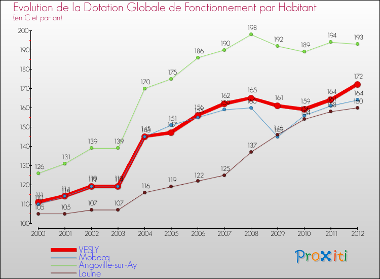 Evolution et montant de la dotation globale de fonctionnement par Habitant pour VESLY et les communes proches Comparaison des dotations globales de fonctionnement par habitant pour VESLY et les communes voisines