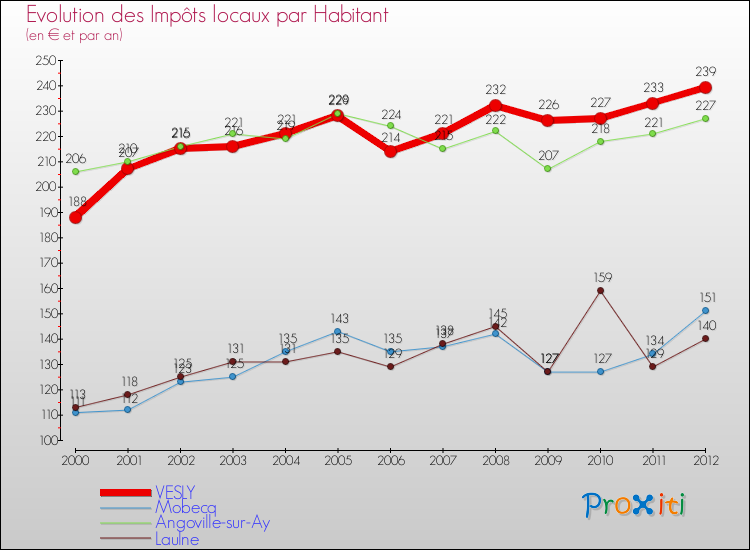 Evolution et montant des impôts locaux par Habitant pour VESLY et les communes proches Comparaison des impôts locaux par habitant pour VESLY et les communes voisines