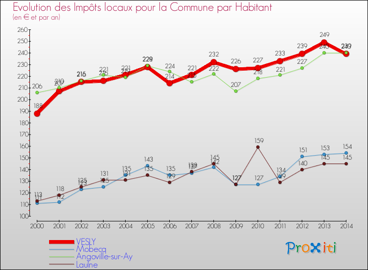 Evolution et montant des impôts locaux par Habitant pour VESLY et les communes proches de 2000 à 2014 Comparaison des impôts locaux par habitant pour VESLY et les communes voisines de 2000 à 2014